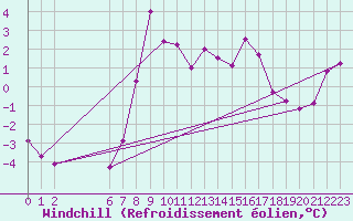 Courbe du refroidissement olien pour Selonnet (04)