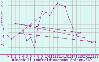 Courbe du refroidissement olien pour Talarn