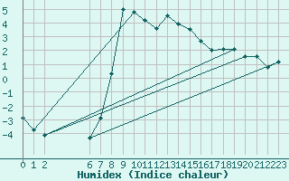 Courbe de l'humidex pour Selonnet (04)