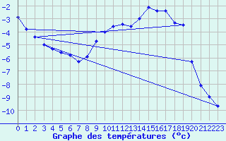 Courbe de tempratures pour Saclas (91)