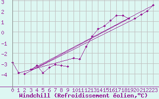 Courbe du refroidissement olien pour Albert-Bray (80)
