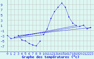 Courbe de tempratures pour Guret Saint-Laurent (23)