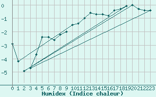 Courbe de l'humidex pour Mont-Aigoual (30)