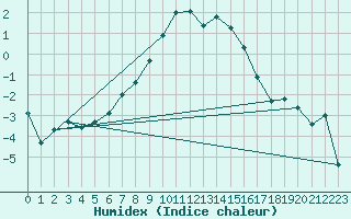 Courbe de l'humidex pour Setsa