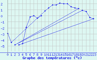 Courbe de tempratures pour Naven