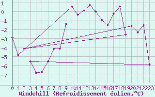 Courbe du refroidissement olien pour Guetsch