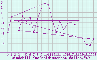 Courbe du refroidissement olien pour Ineu Mountain