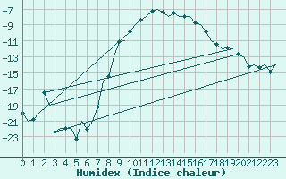 Courbe de l'humidex pour Utti