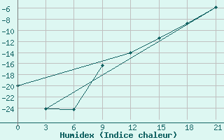 Courbe de l'humidex pour Kepino