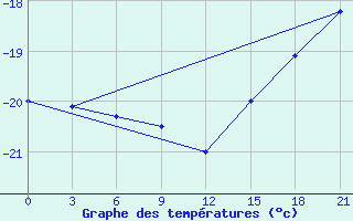 Courbe de tempratures pour Muzi