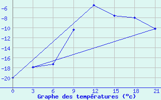 Courbe de tempratures pour Lovozero