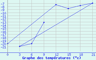 Courbe de tempratures pour Vasilevici