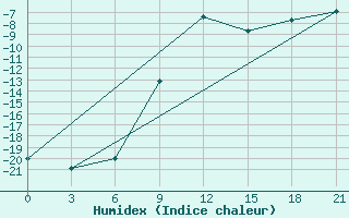 Courbe de l'humidex pour Vasilevici