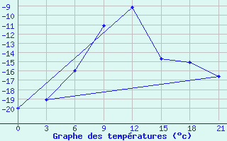 Courbe de tempratures pour Troicko-Pecherskoe