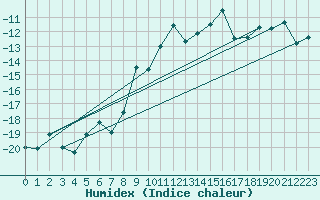 Courbe de l'humidex pour Jungfraujoch (Sw)