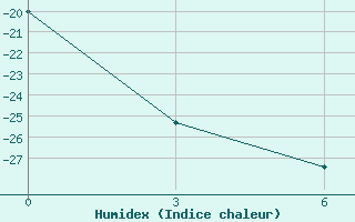 Courbe de l'humidex pour Neumayer