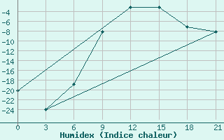 Courbe de l'humidex pour Moncegorsk