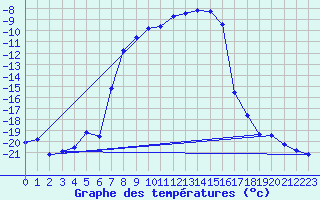 Courbe de tempratures pour Gaddede A