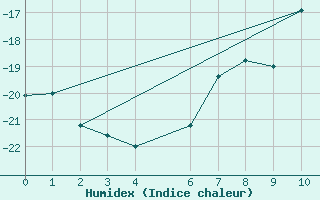 Courbe de l'humidex pour Soerasen