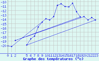 Courbe de tempratures pour Katterjakk Airport