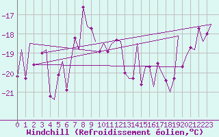 Courbe du refroidissement olien pour Batsfjord