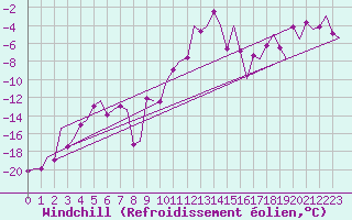 Courbe du refroidissement olien pour Samedam-Flugplatz