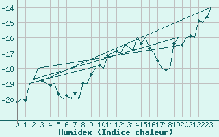 Courbe de l'humidex pour Kiruna Airport