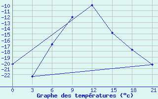 Courbe de tempratures pour Kudymkar