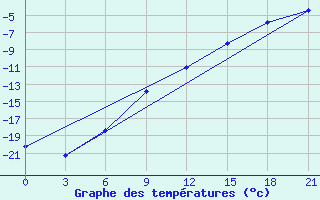 Courbe de tempratures pour Taipak