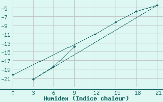 Courbe de l'humidex pour Taipak