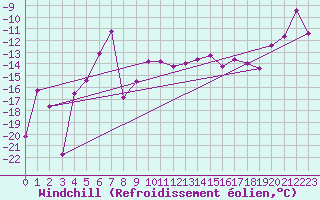 Courbe du refroidissement olien pour Arvidsjaur