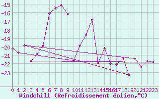 Courbe du refroidissement olien pour Weissfluhjoch