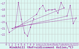 Courbe du refroidissement olien pour Weissfluhjoch
