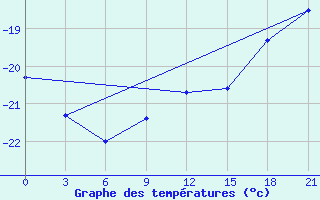 Courbe de tempratures pour Biser