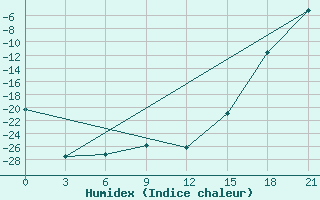 Courbe de l'humidex pour Nizhnesortymsk