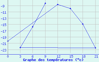 Courbe de tempratures pour Buguruslan