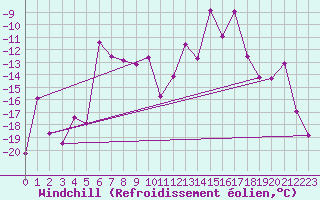 Courbe du refroidissement olien pour Corvatsch