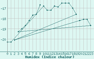 Courbe de l'humidex pour Kemijarvi Airport