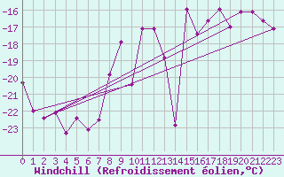Courbe du refroidissement olien pour Lomnicky Stit