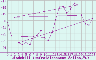 Courbe du refroidissement olien pour Grand Saint Bernard (Sw)