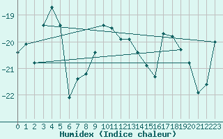 Courbe de l'humidex pour Salla Varriotunturi