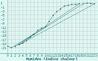 Courbe de l'humidex pour le bateau VRYO3