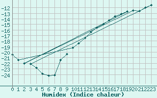 Courbe de l'humidex pour Utsjoki Nuorgam rajavartioasema