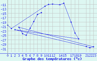 Courbe de tempratures pour Sihcajavri