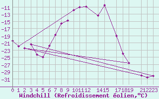 Courbe du refroidissement olien pour Sihcajavri