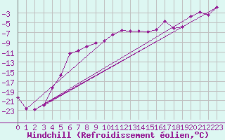Courbe du refroidissement olien pour Kotsoy