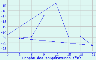 Courbe de tempratures pour Segeza