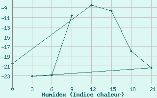 Courbe de l'humidex pour Krestcy