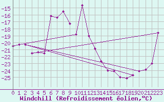 Courbe du refroidissement olien pour Titlis