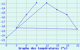 Courbe de tempratures pour Krasnoscel